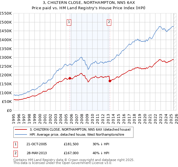 3, CHILTERN CLOSE, NORTHAMPTON, NN5 6AX: Price paid vs HM Land Registry's House Price Index