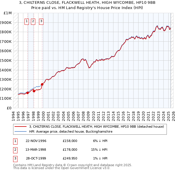 3, CHILTERNS CLOSE, FLACKWELL HEATH, HIGH WYCOMBE, HP10 9BB: Price paid vs HM Land Registry's House Price Index