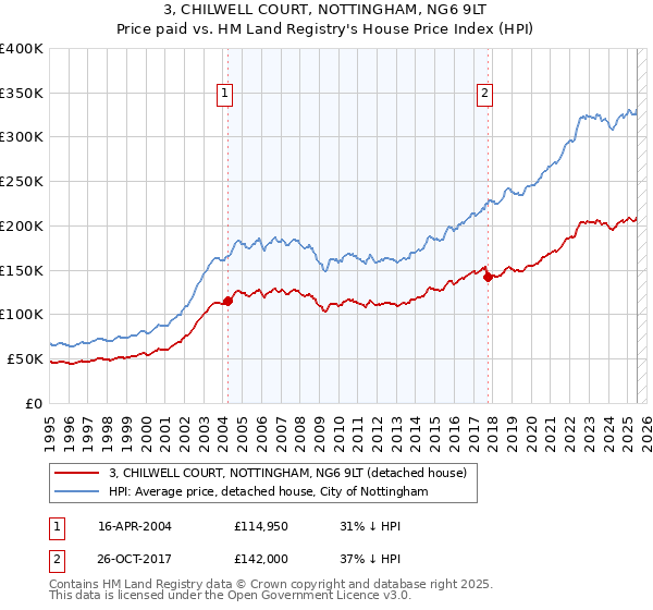 3, CHILWELL COURT, NOTTINGHAM, NG6 9LT: Price paid vs HM Land Registry's House Price Index