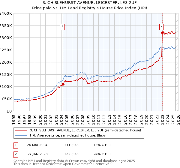 3, CHISLEHURST AVENUE, LEICESTER, LE3 2UF: Price paid vs HM Land Registry's House Price Index