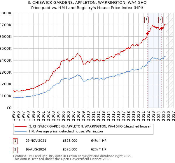 3, CHISWICK GARDENS, APPLETON, WARRINGTON, WA4 5HQ: Price paid vs HM Land Registry's House Price Index