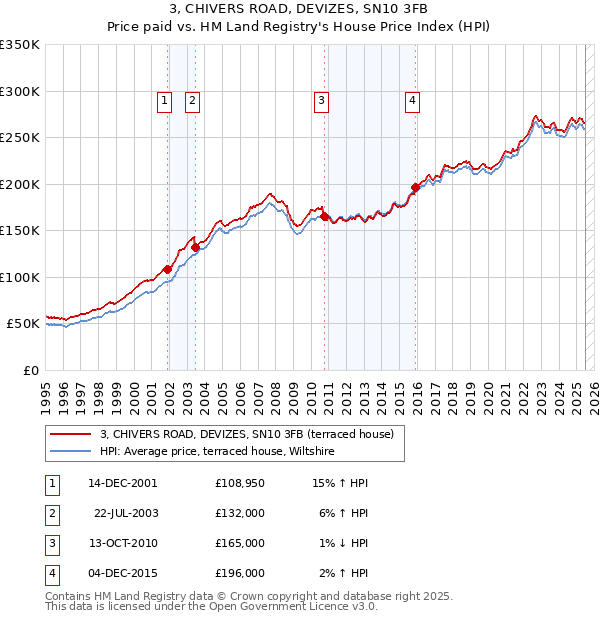 3, CHIVERS ROAD, DEVIZES, SN10 3FB: Price paid vs HM Land Registry's House Price Index