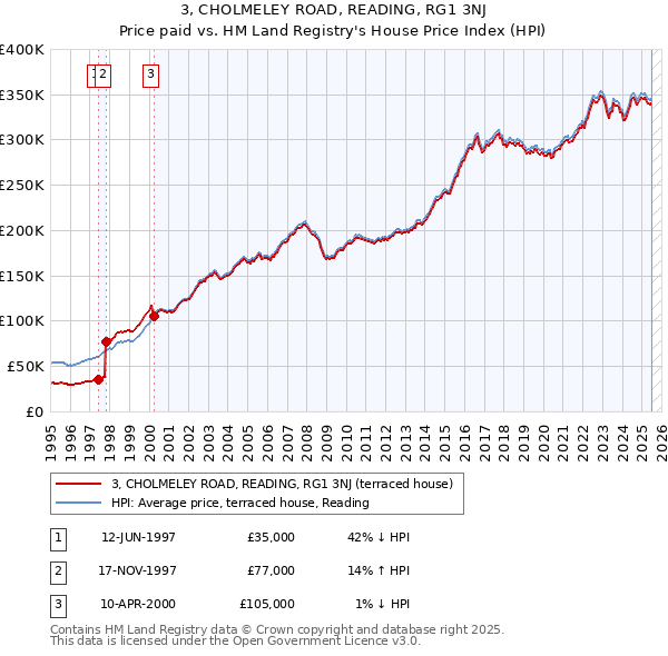 3, CHOLMELEY ROAD, READING, RG1 3NJ: Price paid vs HM Land Registry's House Price Index