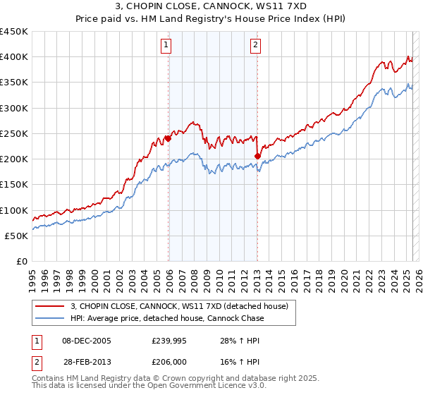 3, CHOPIN CLOSE, CANNOCK, WS11 7XD: Price paid vs HM Land Registry's House Price Index