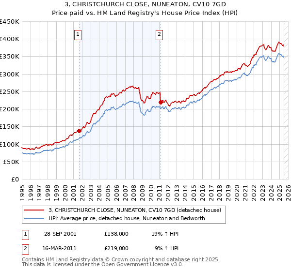 3, CHRISTCHURCH CLOSE, NUNEATON, CV10 7GD: Price paid vs HM Land Registry's House Price Index