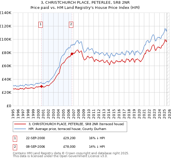 3, CHRISTCHURCH PLACE, PETERLEE, SR8 2NR: Price paid vs HM Land Registry's House Price Index