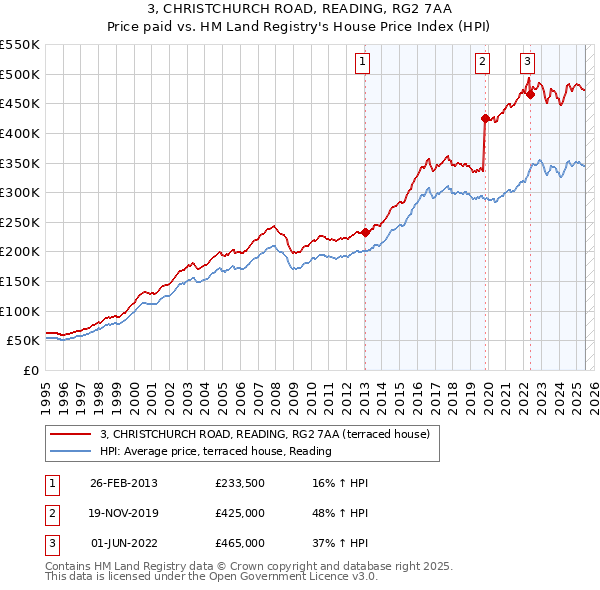3, CHRISTCHURCH ROAD, READING, RG2 7AA: Price paid vs HM Land Registry's House Price Index