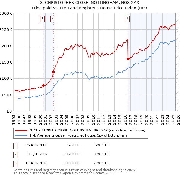 3, CHRISTOPHER CLOSE, NOTTINGHAM, NG8 2AX: Price paid vs HM Land Registry's House Price Index