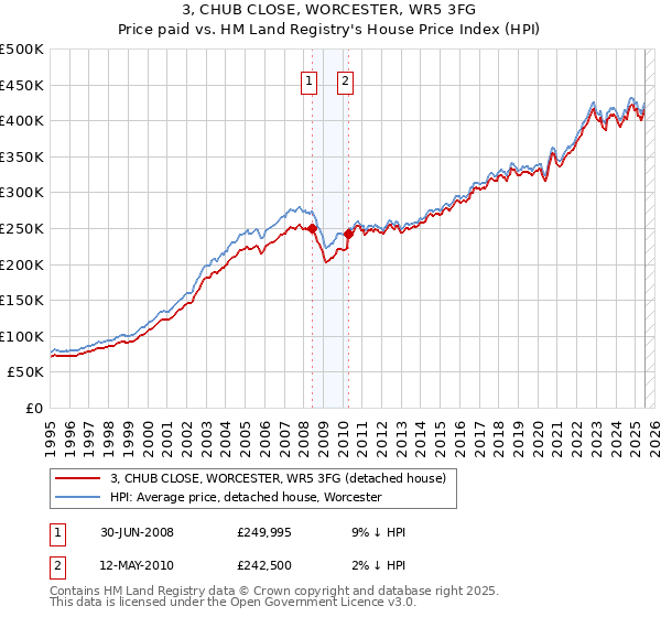 3, CHUB CLOSE, WORCESTER, WR5 3FG: Price paid vs HM Land Registry's House Price Index