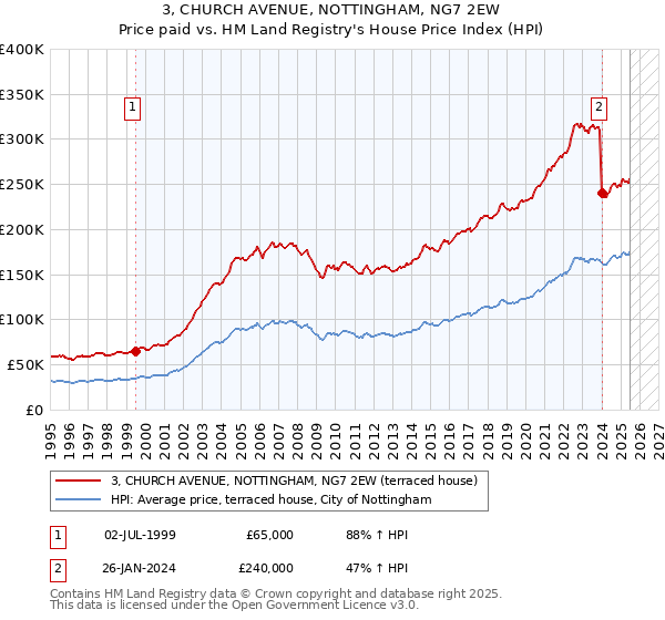 3, CHURCH AVENUE, NOTTINGHAM, NG7 2EW: Price paid vs HM Land Registry's House Price Index