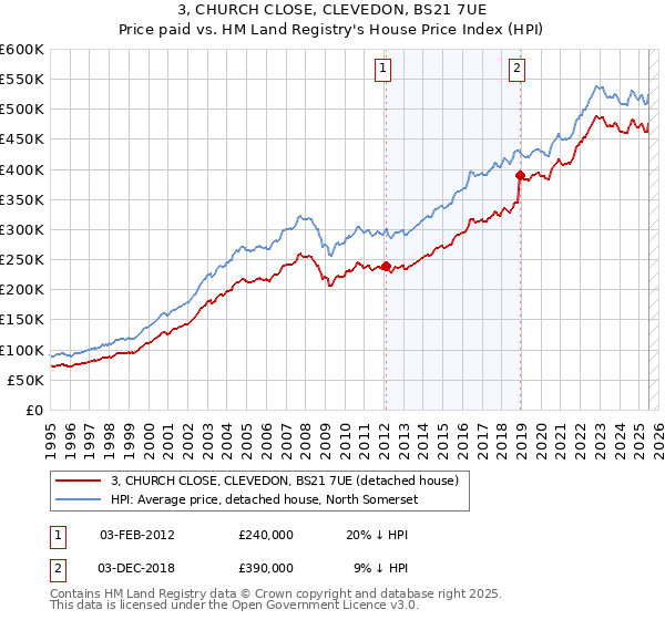 3, CHURCH CLOSE, CLEVEDON, BS21 7UE: Price paid vs HM Land Registry's House Price Index