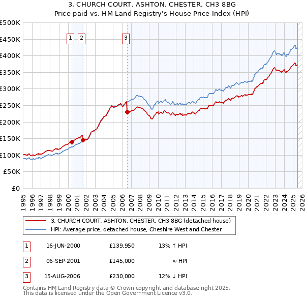 3, CHURCH COURT, ASHTON, CHESTER, CH3 8BG: Price paid vs HM Land Registry's House Price Index
