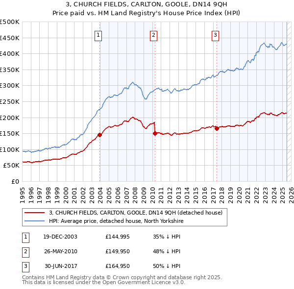 3, CHURCH FIELDS, CARLTON, GOOLE, DN14 9QH: Price paid vs HM Land Registry's House Price Index