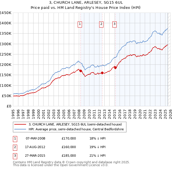 3, CHURCH LANE, ARLESEY, SG15 6UL: Price paid vs HM Land Registry's House Price Index