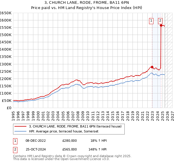 3, CHURCH LANE, RODE, FROME, BA11 6PN: Price paid vs HM Land Registry's House Price Index