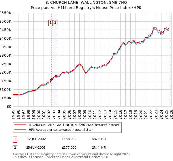 3, CHURCH LANE, WALLINGTON, SM6 7NQ: Price paid vs HM Land Registry's House Price Index