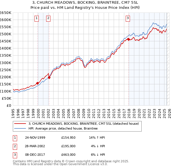 3, CHURCH MEADOWS, BOCKING, BRAINTREE, CM7 5SL: Price paid vs HM Land Registry's House Price Index