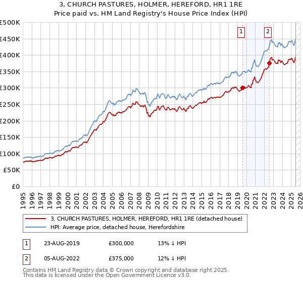 3, CHURCH PASTURES, HOLMER, HEREFORD, HR1 1RE: Price paid vs HM Land Registry's House Price Index