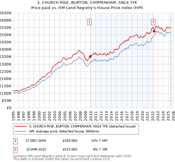 3, CHURCH RISE, BURTON, CHIPPENHAM, SN14 7FE: Price paid vs HM Land Registry's House Price Index