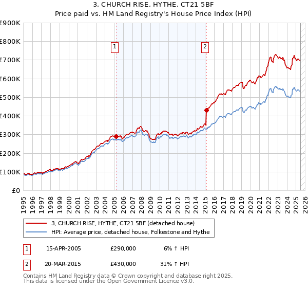 3, CHURCH RISE, HYTHE, CT21 5BF: Price paid vs HM Land Registry's House Price Index