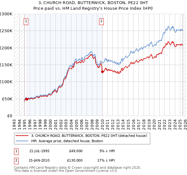 3, CHURCH ROAD, BUTTERWICK, BOSTON, PE22 0HT: Price paid vs HM Land Registry's House Price Index