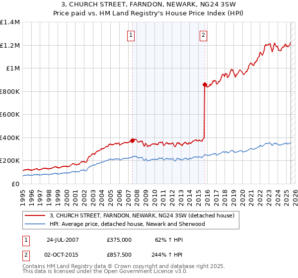 3, CHURCH STREET, FARNDON, NEWARK, NG24 3SW: Price paid vs HM Land Registry's House Price Index