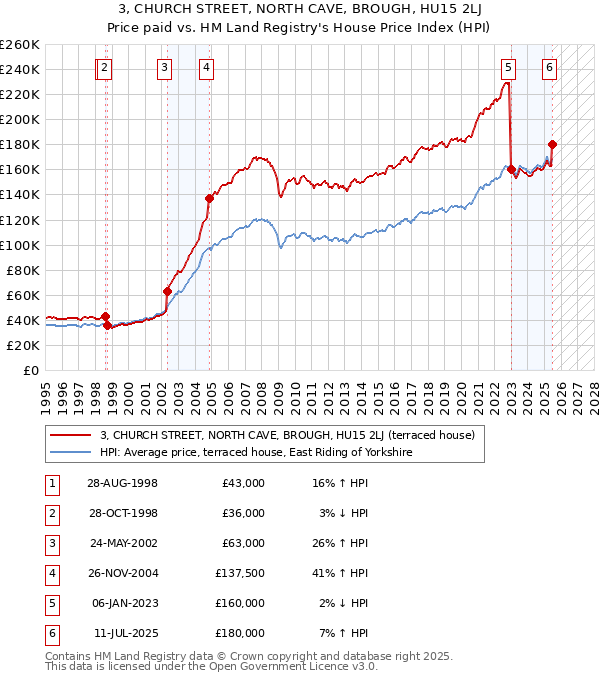 3, CHURCH STREET, NORTH CAVE, BROUGH, HU15 2LJ: Price paid vs HM Land Registry's House Price Index