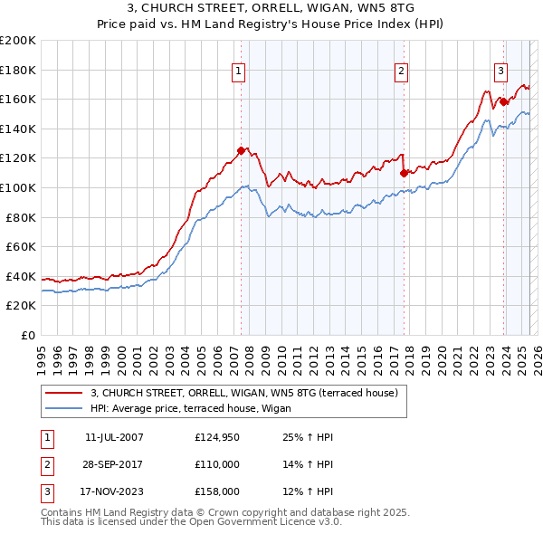 3, CHURCH STREET, ORRELL, WIGAN, WN5 8TG: Price paid vs HM Land Registry's House Price Index