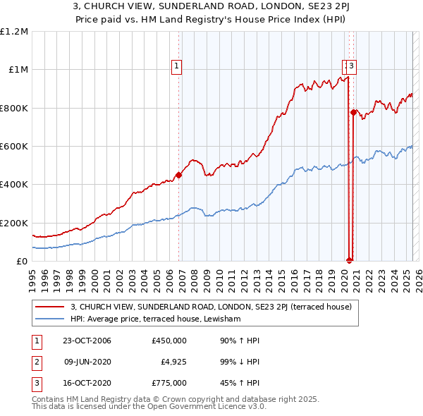 3, CHURCH VIEW, SUNDERLAND ROAD, LONDON, SE23 2PJ: Price paid vs HM Land Registry's House Price Index