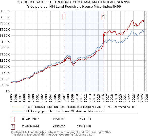 3, CHURCHGATE, SUTTON ROAD, COOKHAM, MAIDENHEAD, SL6 9SP: Price paid vs HM Land Registry's House Price Index