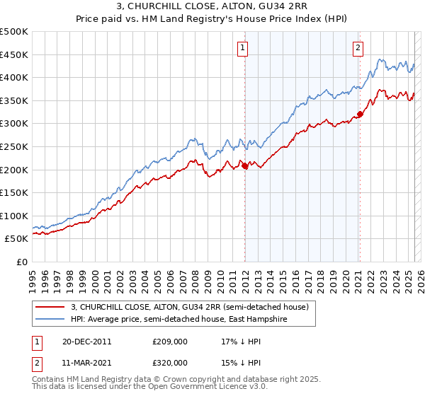3, CHURCHILL CLOSE, ALTON, GU34 2RR: Price paid vs HM Land Registry's House Price Index