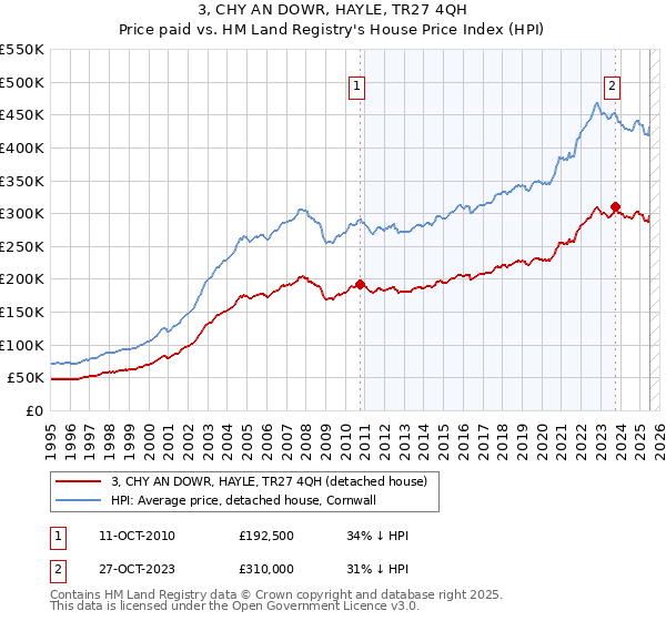 3, CHY AN DOWR, HAYLE, TR27 4QH: Price paid vs HM Land Registry's House Price Index
