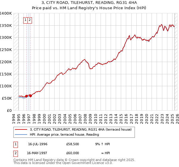 3, CITY ROAD, TILEHURST, READING, RG31 4HA: Price paid vs HM Land Registry's House Price Index