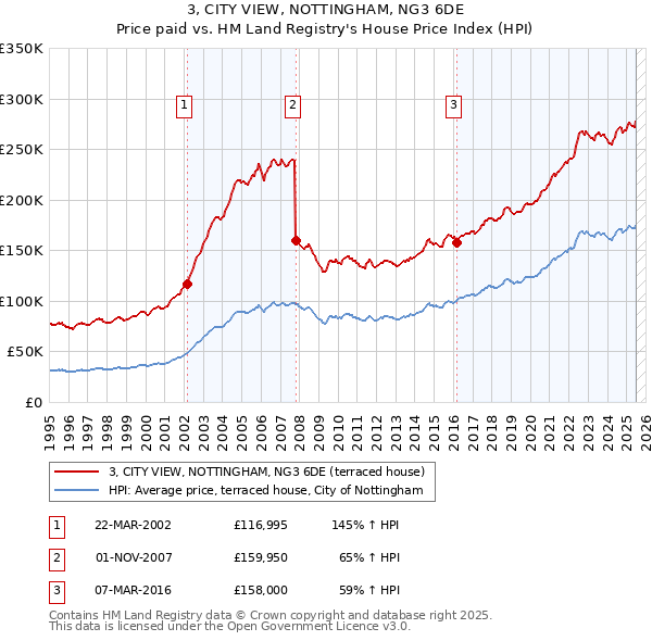 3, CITY VIEW, NOTTINGHAM, NG3 6DE: Price paid vs HM Land Registry's House Price Index