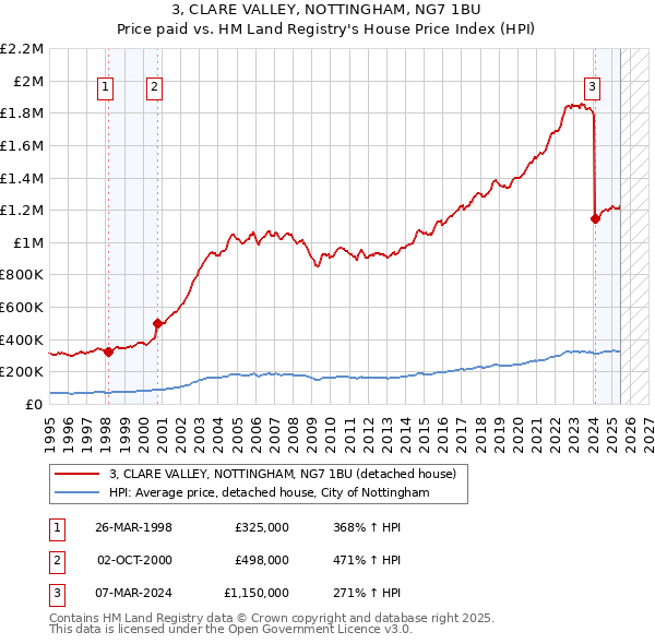 3, CLARE VALLEY, NOTTINGHAM, NG7 1BU: Price paid vs HM Land Registry's House Price Index