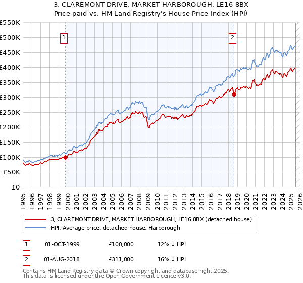 3, CLAREMONT DRIVE, MARKET HARBOROUGH, LE16 8BX: Price paid vs HM Land Registry's House Price Index