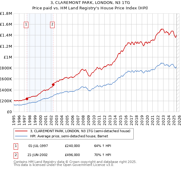 3, CLAREMONT PARK, LONDON, N3 1TG: Price paid vs HM Land Registry's House Price Index