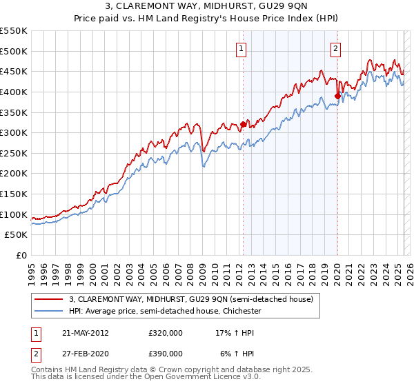 3, CLAREMONT WAY, MIDHURST, GU29 9QN: Price paid vs HM Land Registry's House Price Index