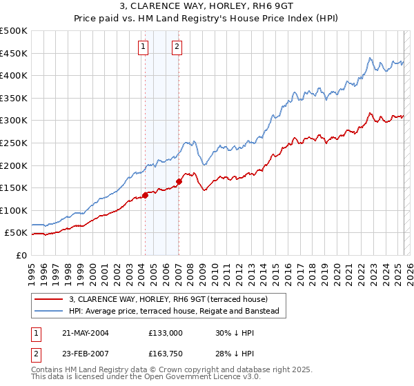 3, CLARENCE WAY, HORLEY, RH6 9GT: Price paid vs HM Land Registry's House Price Index