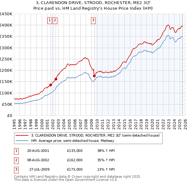 3, CLARENDON DRIVE, STROOD, ROCHESTER, ME2 3LT: Price paid vs HM Land Registry's House Price Index