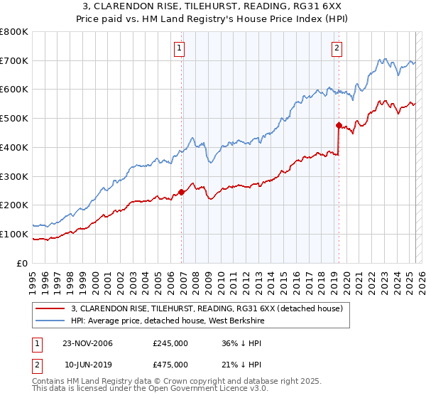 3, CLARENDON RISE, TILEHURST, READING, RG31 6XX: Price paid vs HM Land Registry's House Price Index