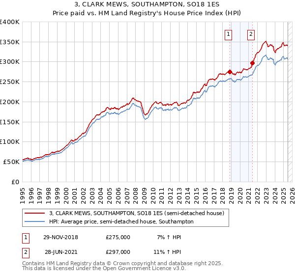 3, CLARK MEWS, SOUTHAMPTON, SO18 1ES: Price paid vs HM Land Registry's House Price Index