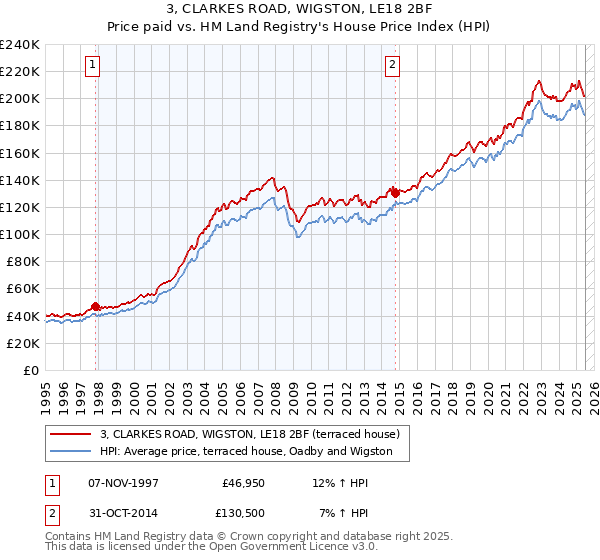 3, CLARKES ROAD, WIGSTON, LE18 2BF: Price paid vs HM Land Registry's House Price Index
