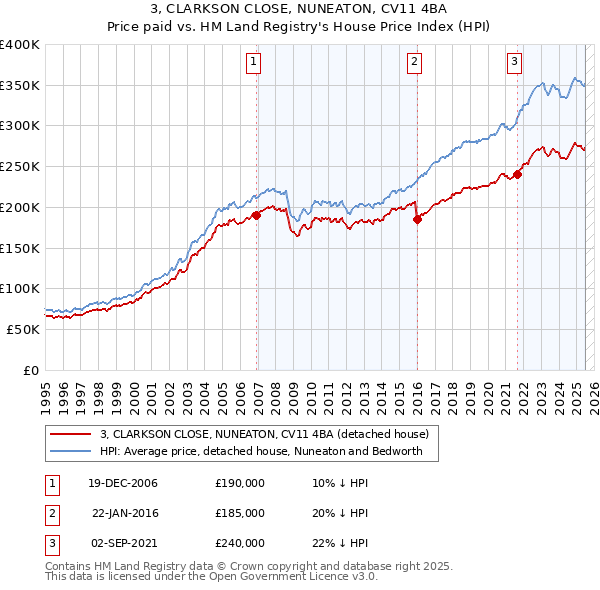 3, CLARKSON CLOSE, NUNEATON, CV11 4BA: Price paid vs HM Land Registry's House Price Index