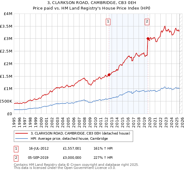 3, CLARKSON ROAD, CAMBRIDGE, CB3 0EH: Price paid vs HM Land Registry's House Price Index