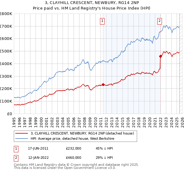 3, CLAYHILL CRESCENT, NEWBURY, RG14 2NP: Price paid vs HM Land Registry's House Price Index