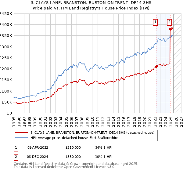 3, CLAYS LANE, BRANSTON, BURTON-ON-TRENT, DE14 3HS: Price paid vs HM Land Registry's House Price Index