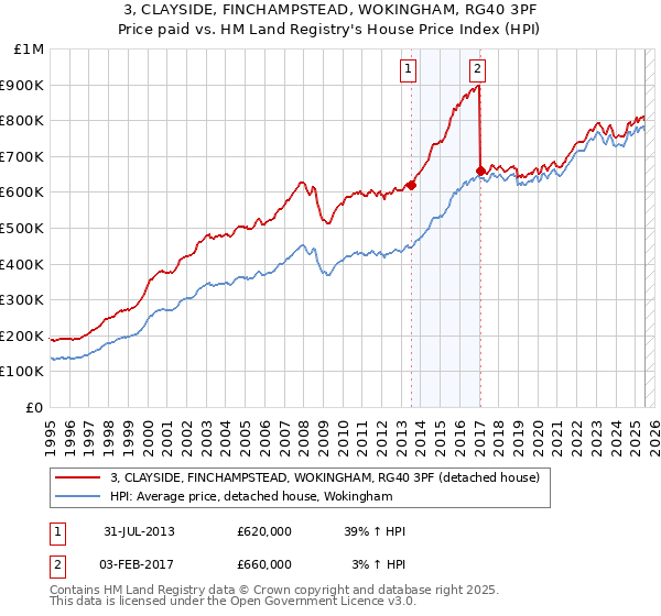 3, CLAYSIDE, FINCHAMPSTEAD, WOKINGHAM, RG40 3PF: Price paid vs HM Land Registry's House Price Index