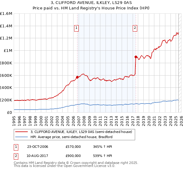 3, CLIFFORD AVENUE, ILKLEY, LS29 0AS: Price paid vs HM Land Registry's House Price Index