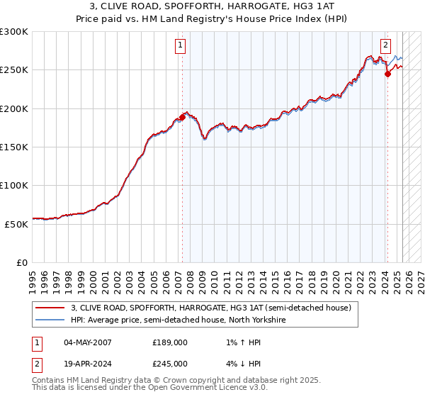 3, CLIVE ROAD, SPOFFORTH, HARROGATE, HG3 1AT: Price paid vs HM Land Registry's House Price Index